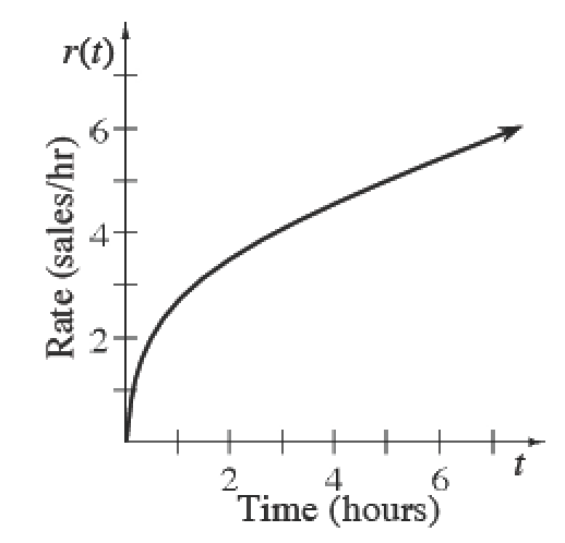 First quadrant, x axis labeled time, hours, y axis labeled rate, sales per hour, increasing curve starting at the origin, concave down, passing through the approximate points (2, comma 3.5), & (6, comma 5).